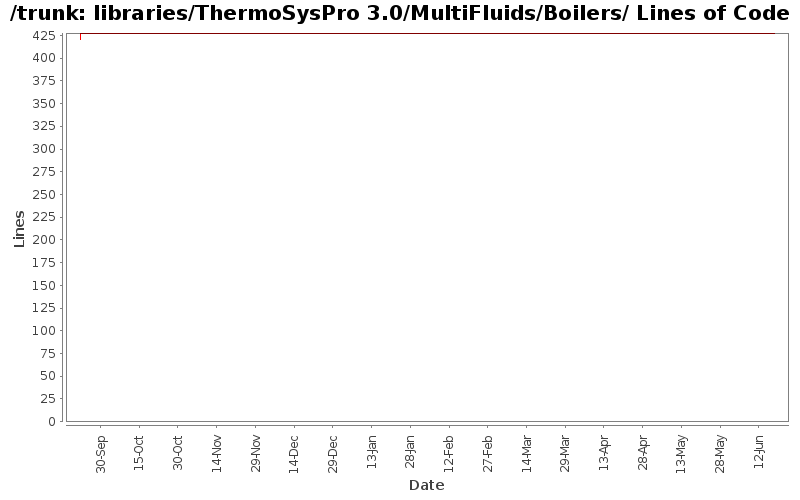 libraries/ThermoSysPro 3.0/MultiFluids/Boilers/ Lines of Code